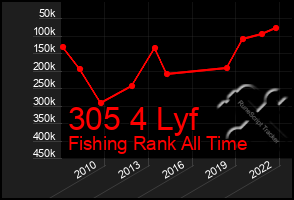 Total Graph of 305 4 Lyf