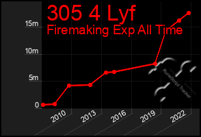 Total Graph of 305 4 Lyf