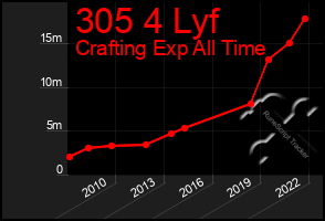 Total Graph of 305 4 Lyf