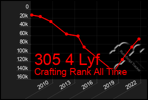 Total Graph of 305 4 Lyf