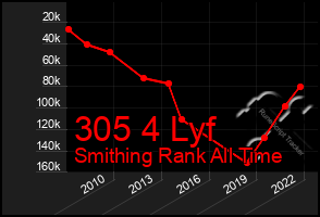 Total Graph of 305 4 Lyf