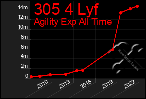 Total Graph of 305 4 Lyf