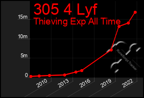 Total Graph of 305 4 Lyf