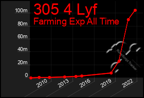 Total Graph of 305 4 Lyf