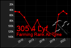 Total Graph of 305 4 Lyf