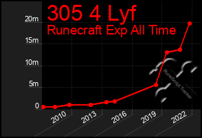 Total Graph of 305 4 Lyf