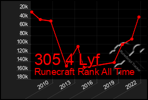 Total Graph of 305 4 Lyf