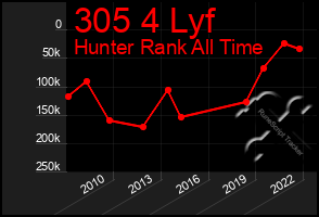 Total Graph of 305 4 Lyf