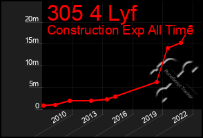 Total Graph of 305 4 Lyf