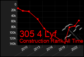 Total Graph of 305 4 Lyf