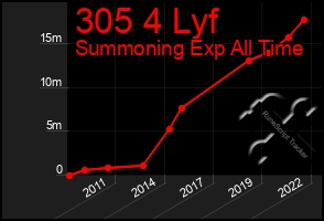 Total Graph of 305 4 Lyf