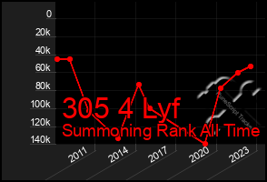Total Graph of 305 4 Lyf