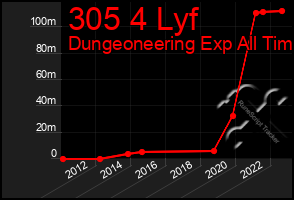 Total Graph of 305 4 Lyf