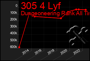 Total Graph of 305 4 Lyf