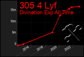Total Graph of 305 4 Lyf