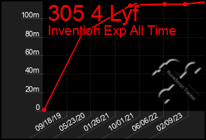 Total Graph of 305 4 Lyf