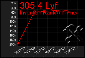 Total Graph of 305 4 Lyf