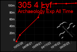 Total Graph of 305 4 Lyf
