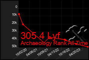 Total Graph of 305 4 Lyf