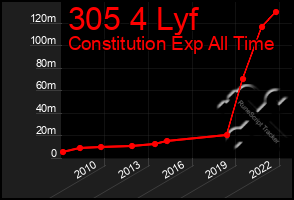 Total Graph of 305 4 Lyf