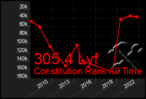 Total Graph of 305 4 Lyf