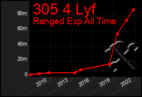 Total Graph of 305 4 Lyf