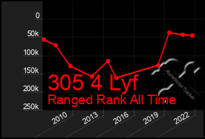 Total Graph of 305 4 Lyf