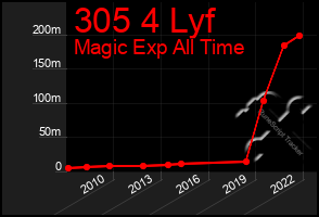 Total Graph of 305 4 Lyf