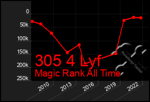 Total Graph of 305 4 Lyf