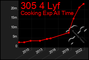 Total Graph of 305 4 Lyf