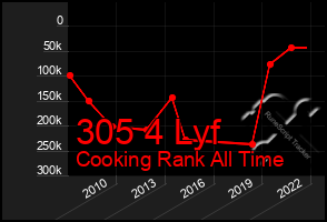 Total Graph of 305 4 Lyf