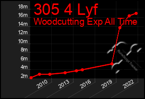 Total Graph of 305 4 Lyf
