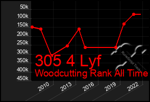 Total Graph of 305 4 Lyf