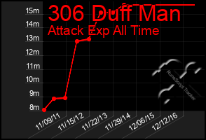 Total Graph of 306 Duff Man