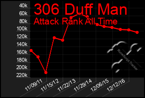 Total Graph of 306 Duff Man