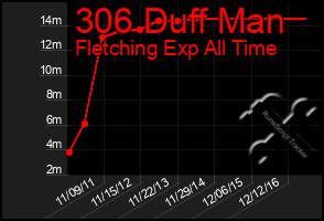 Total Graph of 306 Duff Man