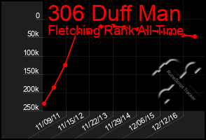 Total Graph of 306 Duff Man