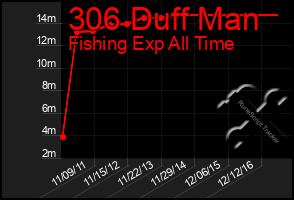 Total Graph of 306 Duff Man