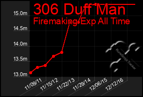 Total Graph of 306 Duff Man