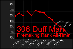 Total Graph of 306 Duff Man