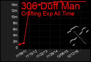 Total Graph of 306 Duff Man