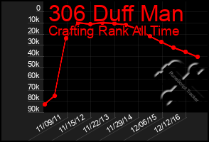 Total Graph of 306 Duff Man