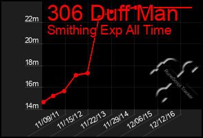 Total Graph of 306 Duff Man