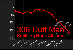 Total Graph of 306 Duff Man