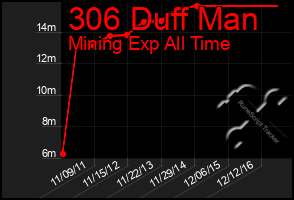 Total Graph of 306 Duff Man