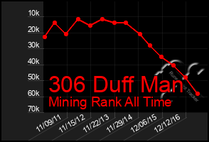 Total Graph of 306 Duff Man