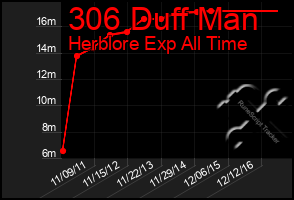 Total Graph of 306 Duff Man