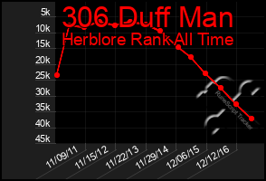 Total Graph of 306 Duff Man