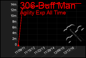 Total Graph of 306 Duff Man