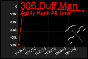 Total Graph of 306 Duff Man